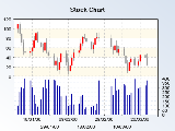 Stock chart with traded volume